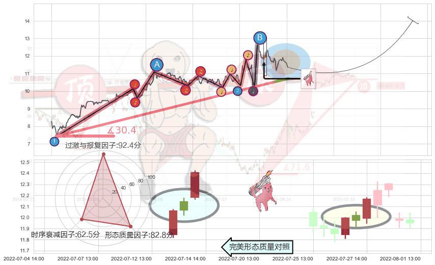 多方炮+单针探底（定海神针）+锤头线（锤子线）+三空阴线 ➕ 趋势线